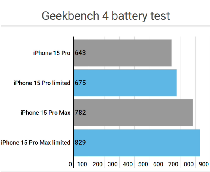 应城apple维修站iPhone15Pro的ProMotion高刷功能耗电吗