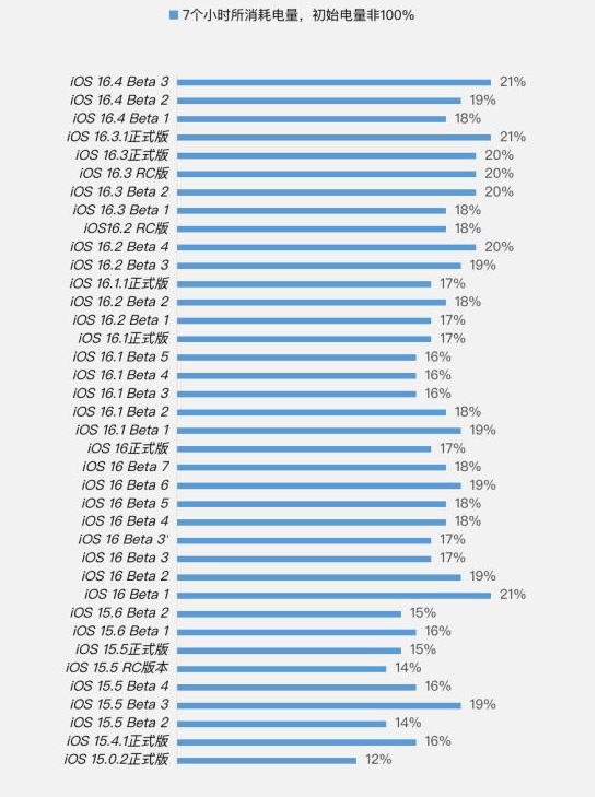 应城苹果手机维修分享iOS 16.4 Beta 3续航跑分等测试结果汇总 