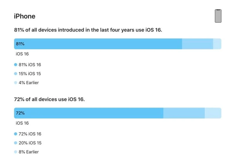 应城苹果手机维修分享iOS 16 / iPadOS 16 安装率 