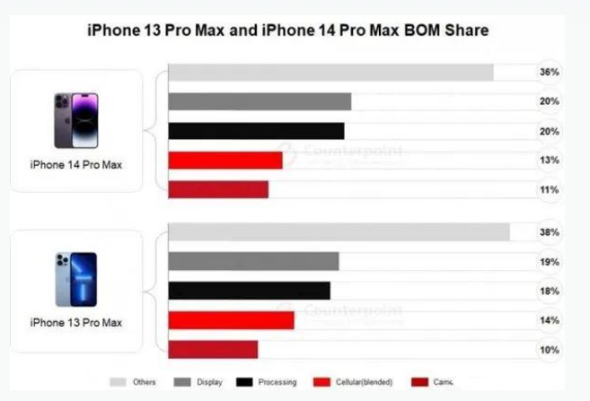 应城苹果手机维修分享iPhone 14 Pro的成本和利润 