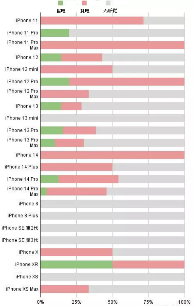 应城苹果手机维修分享iOS16.2太耗电怎么办？iOS16.2续航不好可以降级吗？ 