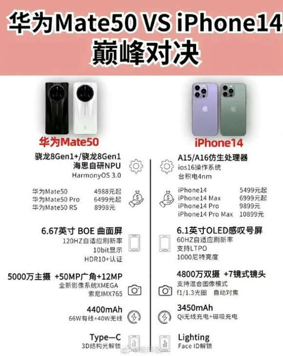 应城苹果14维修分享iPhone14和华为mate50，应该怎么选 