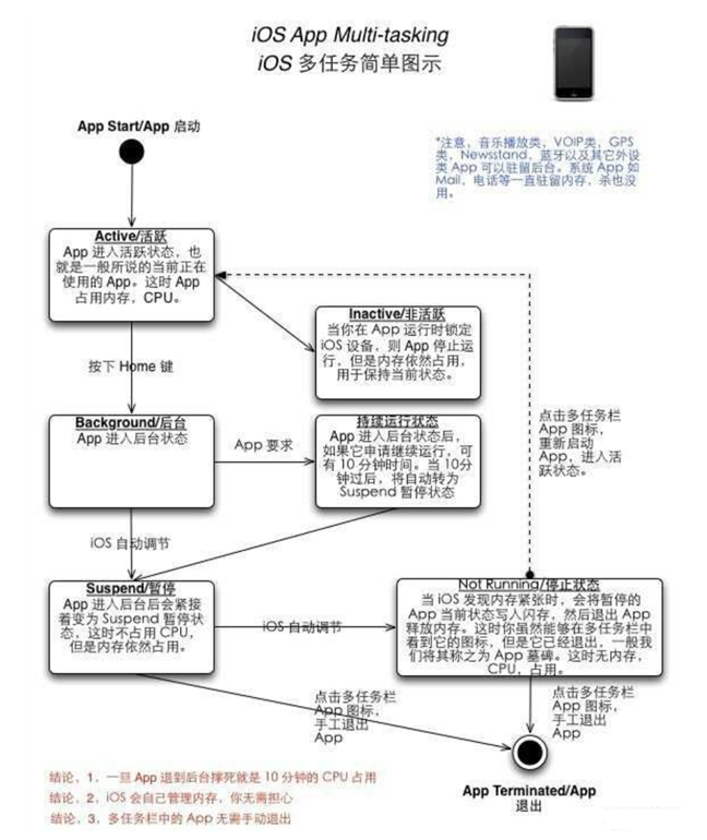 应城苹果手机维修分享iPhone 为什么不加大内存 