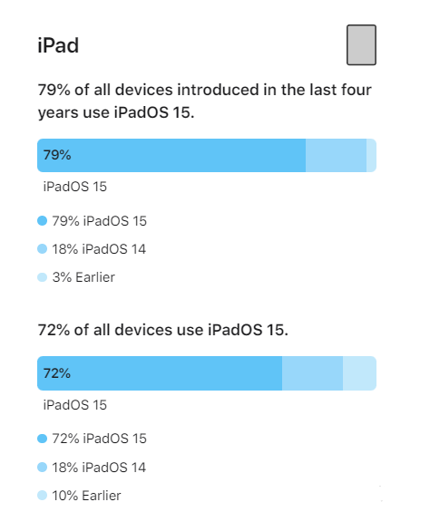 应城苹果手机维修分享iOS 16将至，iOS 15安装率怎么样 