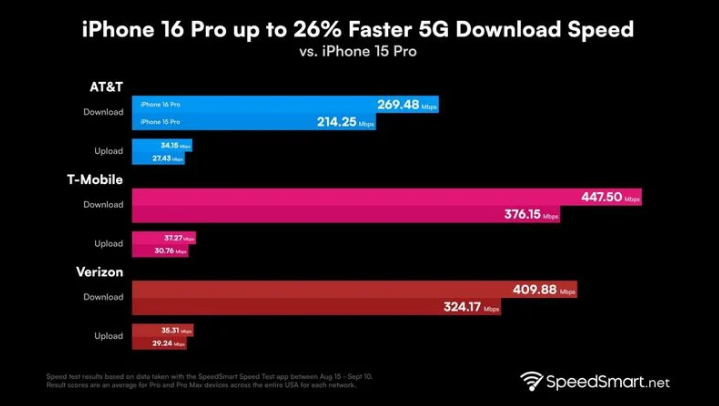 应城苹果手机维修分享iPhone 16 Pro 系列的 5G 速度 