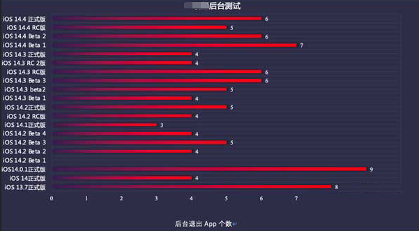 应城苹果手机维修分享iOS14.5beta1续航怎么样 