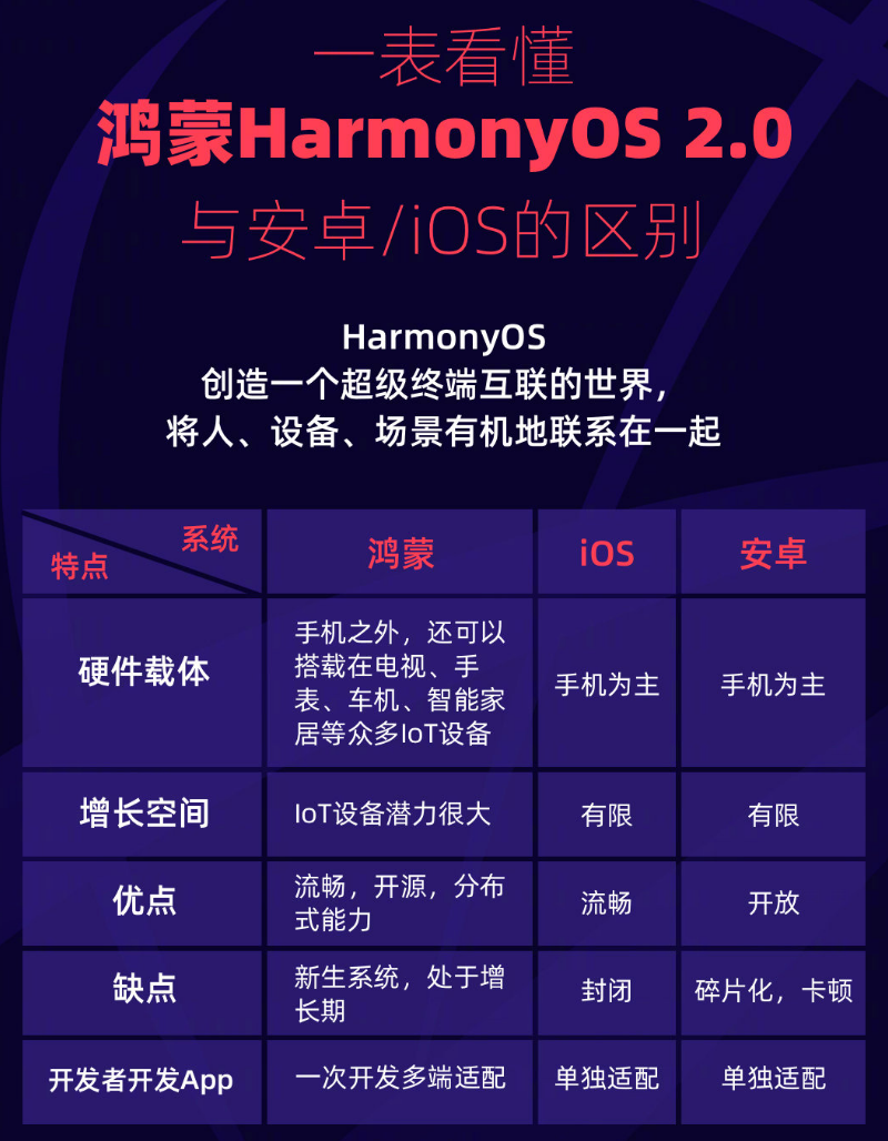应城苹果手机维修分享华为鸿蒙 OS 与安卓以及 iOS 都有什么区别 