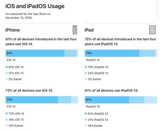 应城苹果手机维修分享有多少用户更新了 iOS 14 