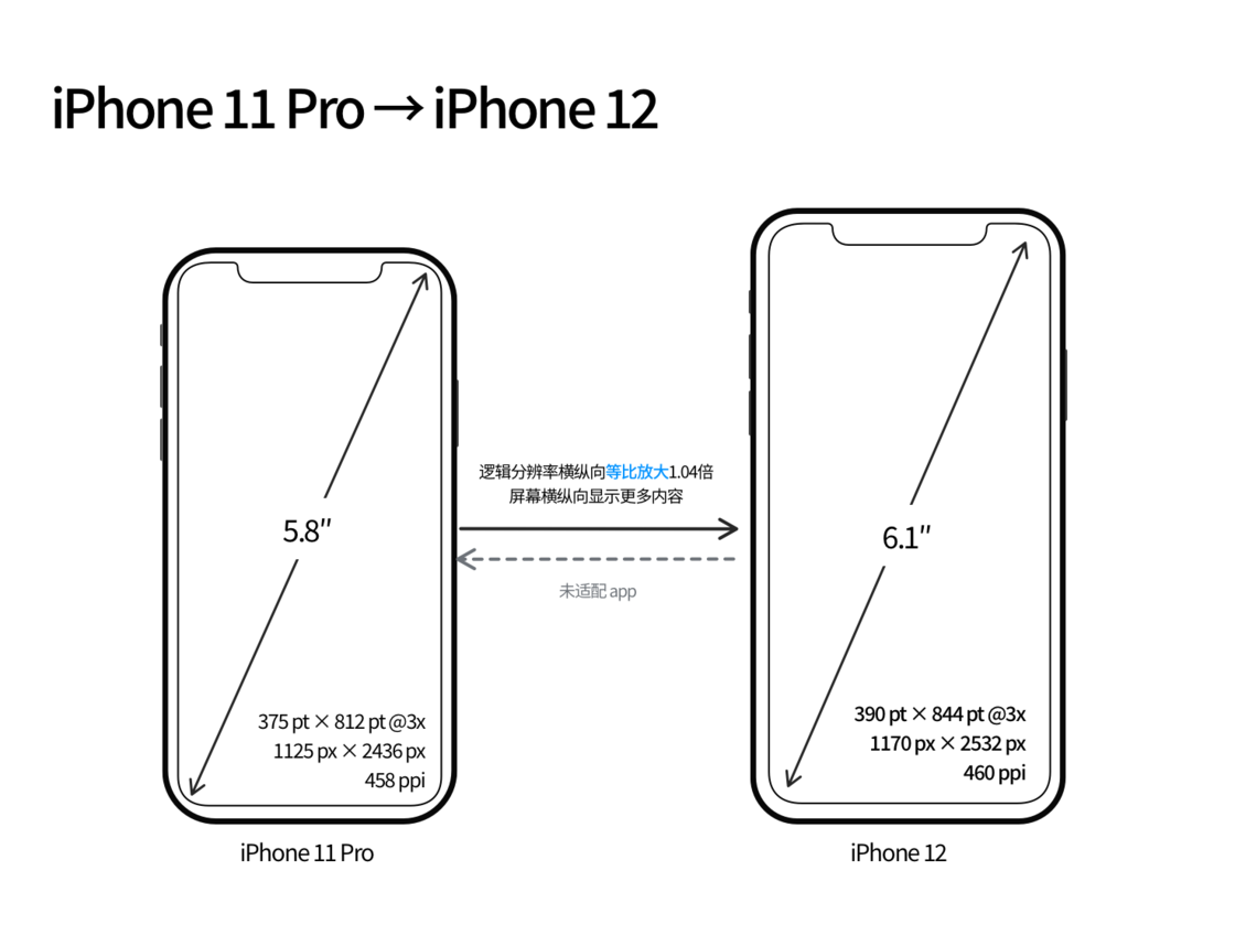应城苹果手机维修分享iPhone 12 mini 和 iPhone 12 Pro 的尺寸变化会改变显示内容吗 